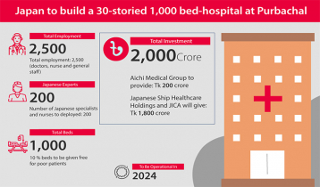 Japan investing Tk2,000cr to build cancer hospital in Dhaka