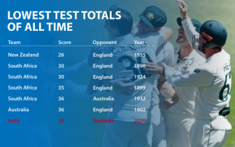 India lost Test in two-and-a-half days