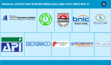 10 magical stocks that took the Dhaka bourse by storm in 2020