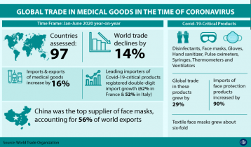 Global trade in medical goods rises 16% in Jan-June: WTO