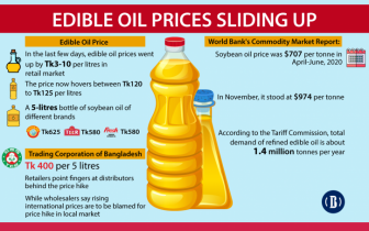 Retail prices of edible oil keep soaring