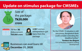 48% loans disbursed from CMSME package