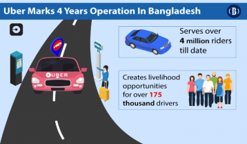 Uber creates 4mn riders, 175,000 jobs in 4 yrs in Bangladesh