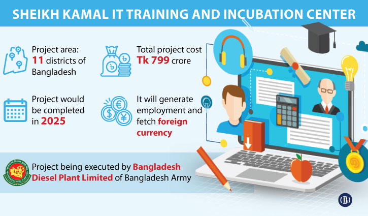 Govt assigns BDPL to complete Sheikh Kamal IT and Incubation Centre at 11 districts