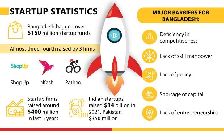 Bangladeshi tech startups raise highest-ever investment in 2021