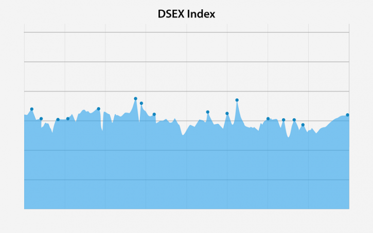 Stocks inch up, turnover declines