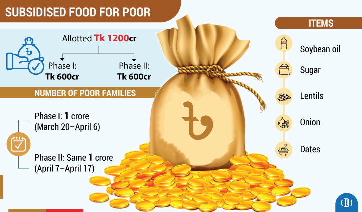 1cr poor families to get subsidised food from today