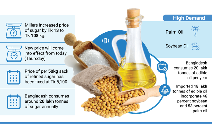 Prices Of Soybean Oil, Sugar Rise Again