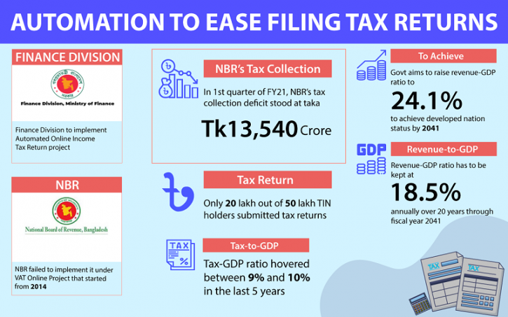 Finance division likely to take over tax automation job