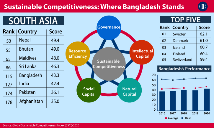 Bangladesh eclipses India in global sustainable competitiveness