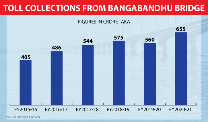 Bangabandhu Bridge fetches Tk 6,494cr in tolls until June