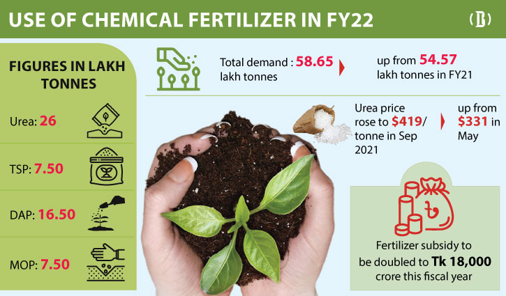 Fertiliser subsidy to be more than double this year