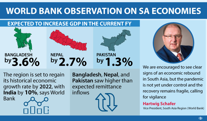 South Asian economies bounce back but see fragile recovery