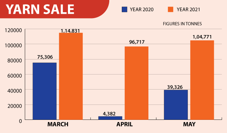 Rising knitwear exports push up local yarn demand