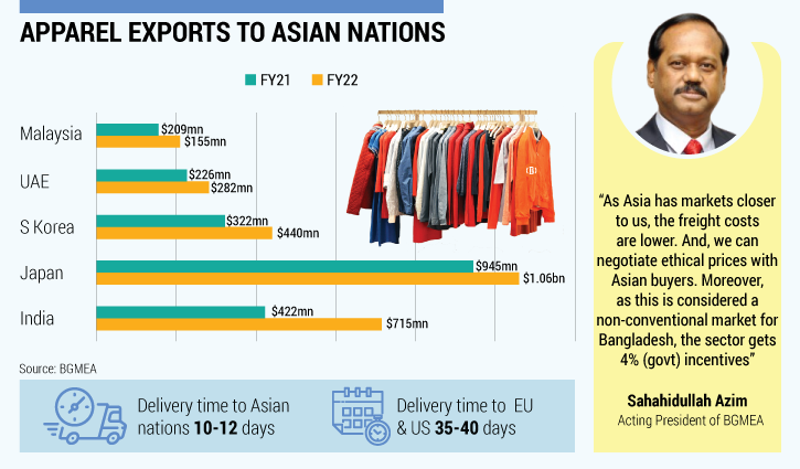 Apparel exporters eye Asian countries for higher prices, comfortable conditions