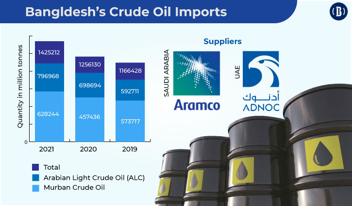 Bangladesh’s oil import bills to surge as Saudi Arabia makes crude costlier