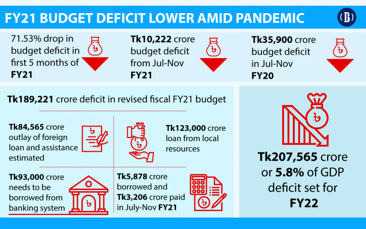 Budget deficit falls 72% in first 5 months of FY21