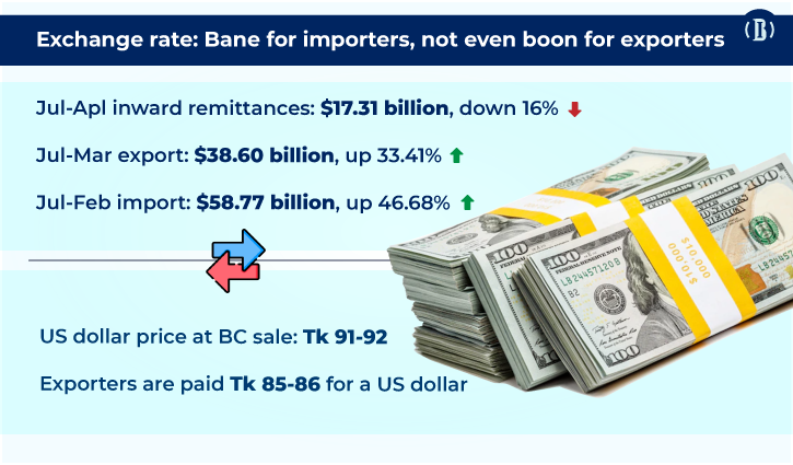 Exporters say they are not getting exchange rate benefits