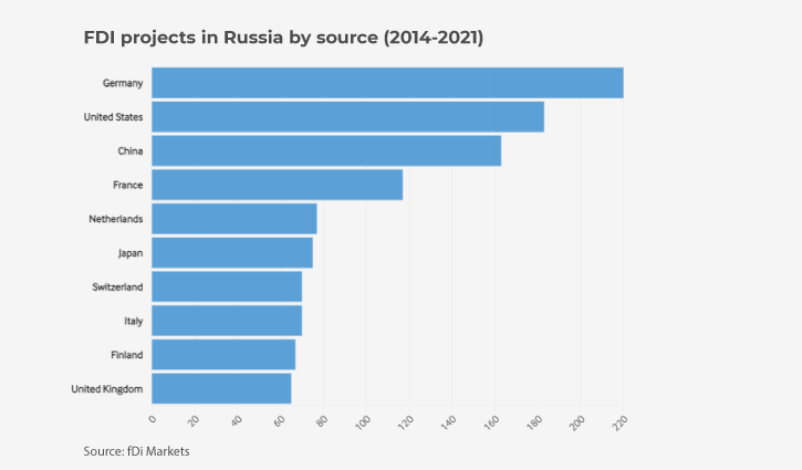 FDI cost of Russia’s assault on Ukraine