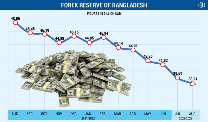 Forex reserves decline 19% y-o-y in August