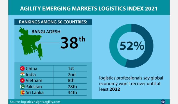 Bangladesh fares poorly in global logistics index