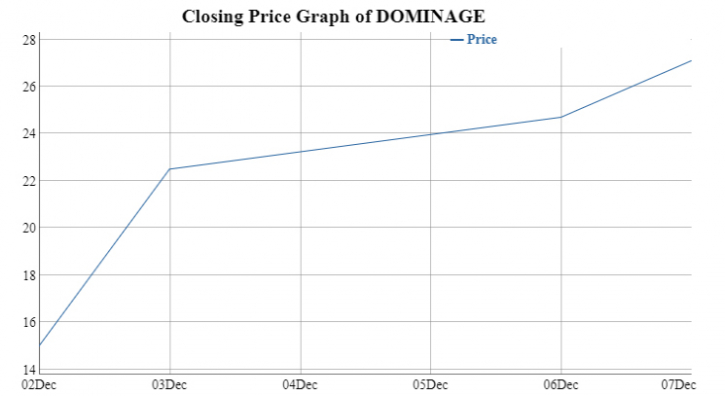 Dominage stocks’ unprecedented rally looks irresistible