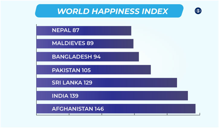 Bangladesh climbs 7 notches in happiness index