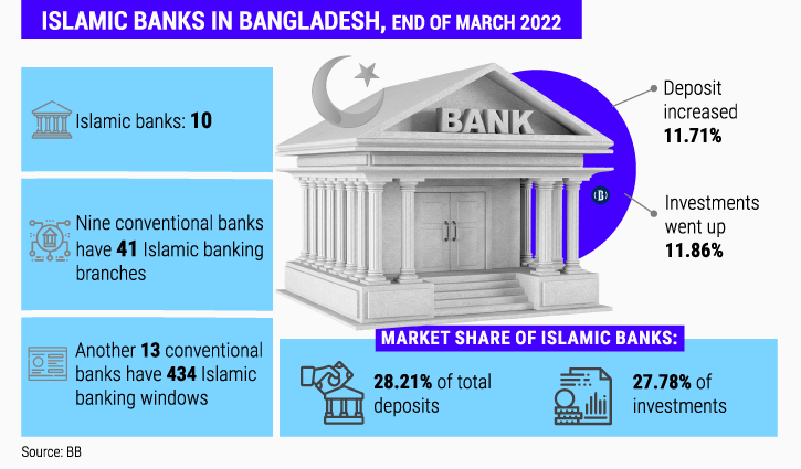 Pubali Bank goes big with Islamic banking