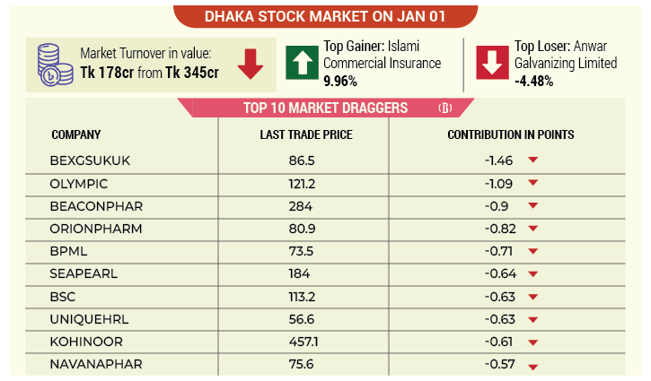 DSE turnover tumbles to new low in new year