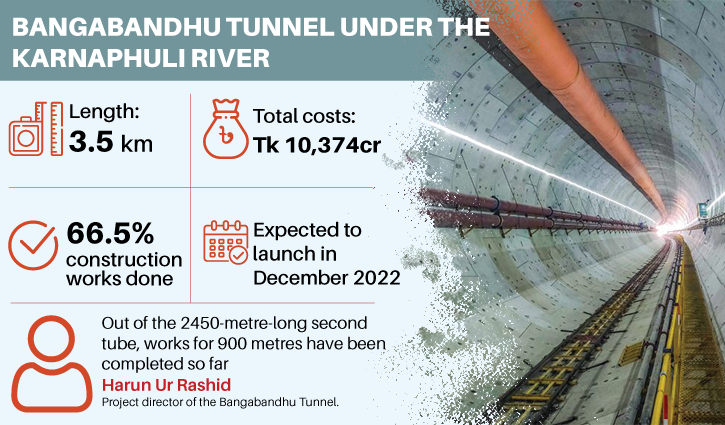 Chinese firm appointed as toll operator of Karnaphuli tunnel