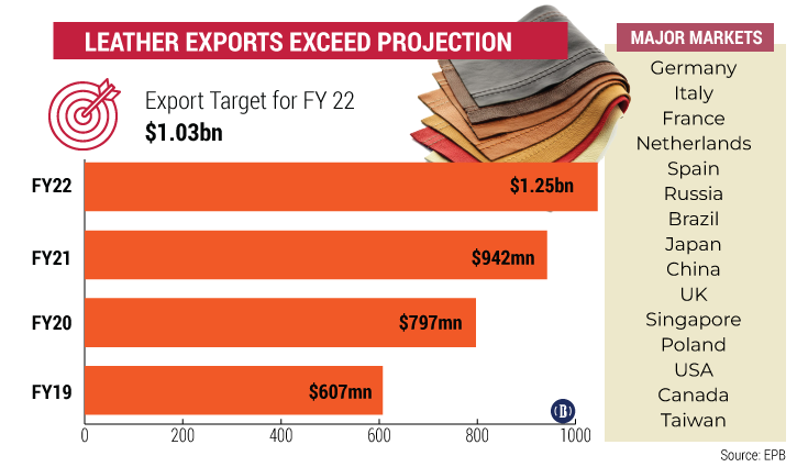 Amid global hostilities, leather products surpass export projection