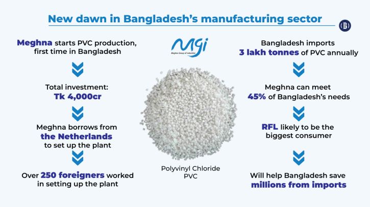 Largest-ever investment in Bangladesh’s pvt sector: Tk 4,000cr PVC plant starts production