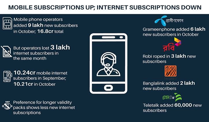 Telecom companies lost 3 lakh internet users in October