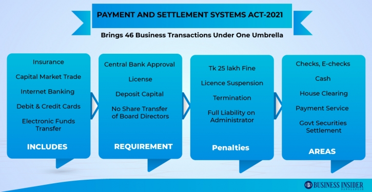 Govt contemplates ‘Payment and Settlement Systems Act-2021’