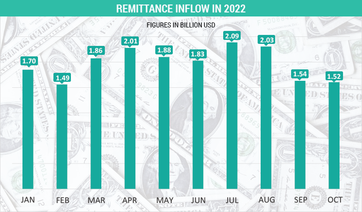 Inward remittance lowest in eight months