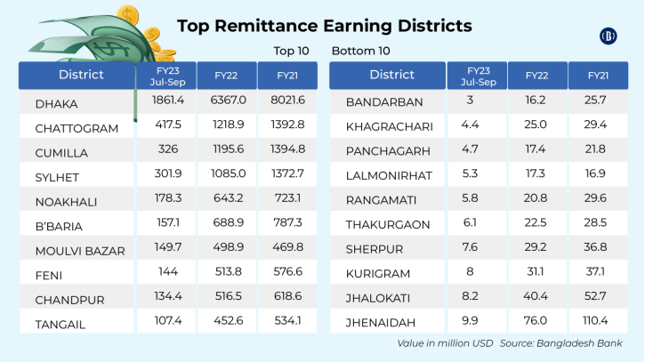 which-districts-in-bangladesh-get-the-most-remittances