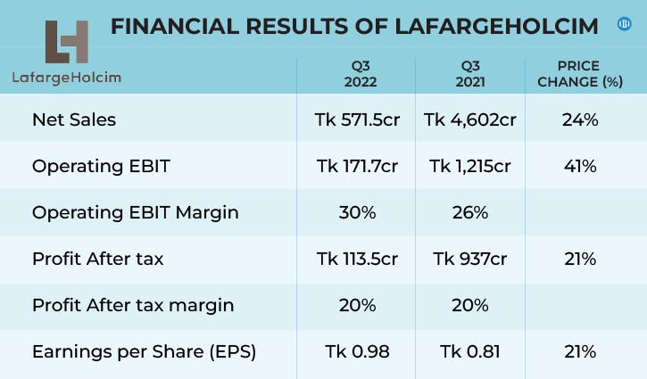 New Products Help LafargeHolcim Bangladesh Post Strong Q3 Results