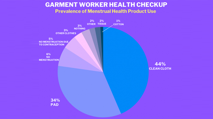 78% female RMG workers now maintain proper menstrual hygiene