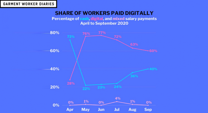 Wage digitalisation in RMG sector relapses in September