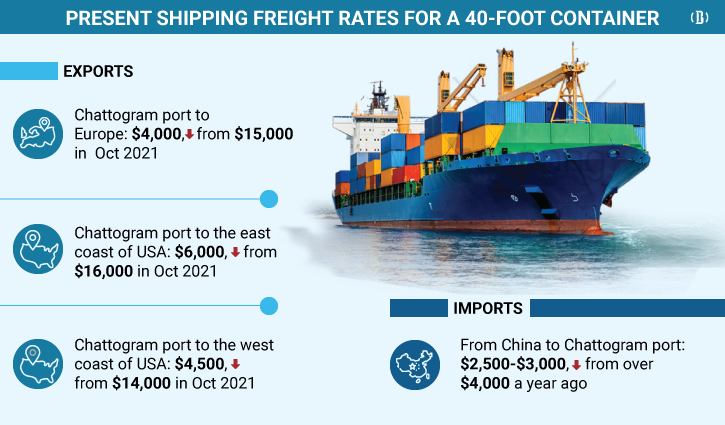 Shipping freight rates dropping rapidly