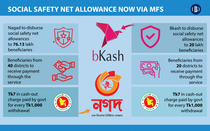 Social safety net allowances to be disbursed through MFS