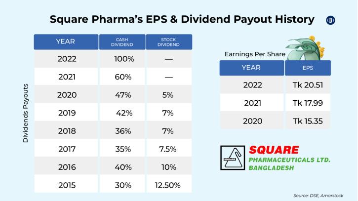 Square Pharma declares highest dividends in 15 years