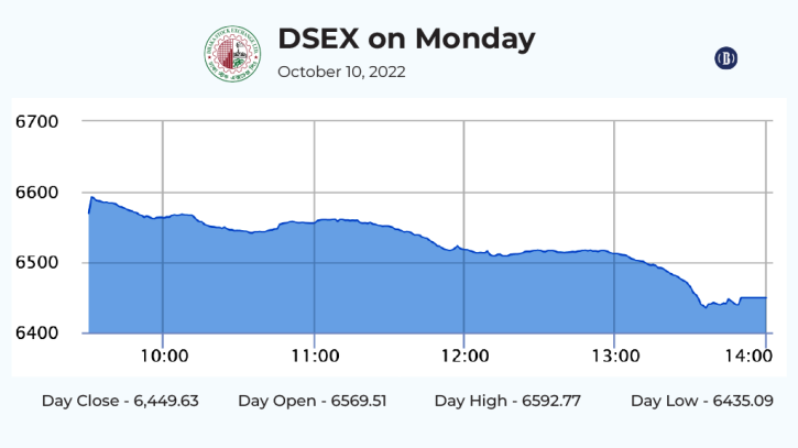 Stocks face steepest fall since introduction of floor price