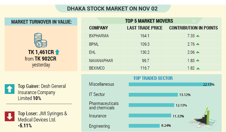 Stocks rally for 2nd day as cheque encashment issue resolved