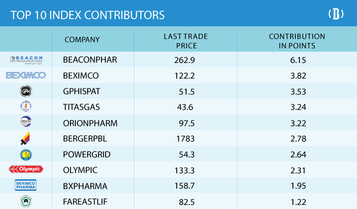 DSE turnover hits 7-month high