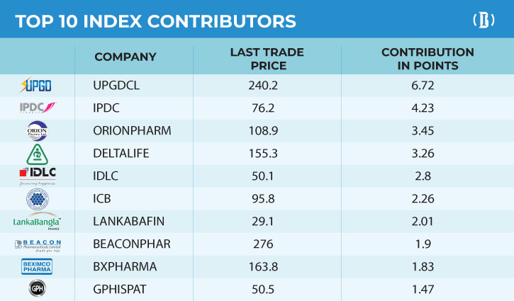 DSE back in green, turnover hits 7.5-month high