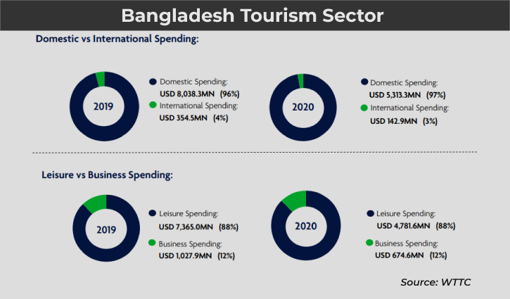 Bangladesh to employ 17 lakh workers in tourism sector by 2023: WTTC