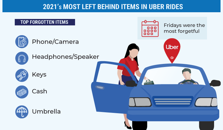 Phones, cash, keys are most left behind items by riders: Uber