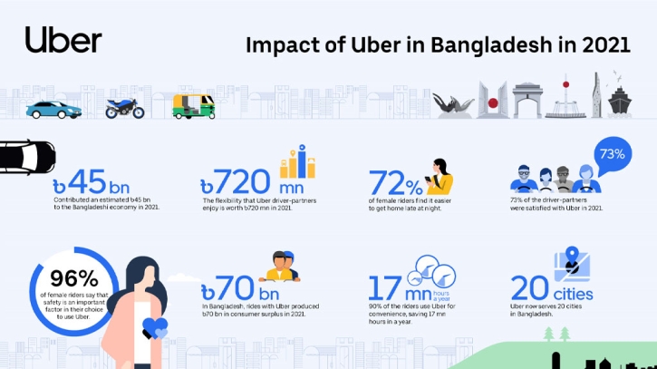 Uber contributes Tk 4,500cr to economy in 2021