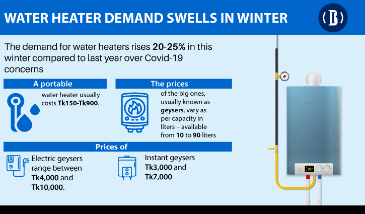 Covid-19 fears give additional boost to water heater sales